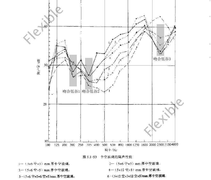 菲斯宝隔音窗-普通中空玻璃的隔音性能曲线